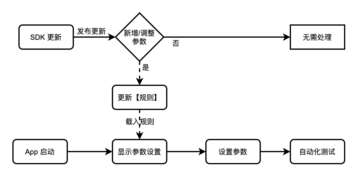 KdanAuto 参数规则控制流程